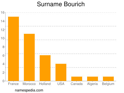 Surname Bourich