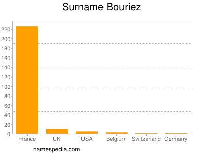 Surname Bouriez