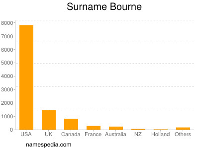 Surname Bourne