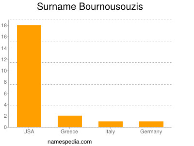 Surname Bournousouzis