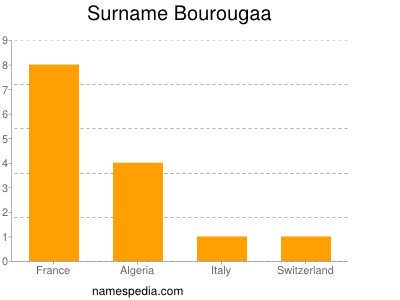 Surname Bourougaa