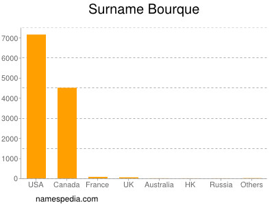 Surname Bourque