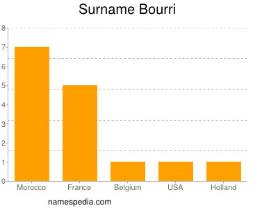 Surname Bourri