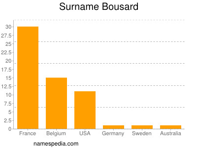 Surname Bousard
