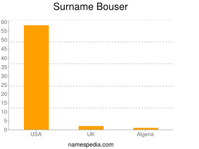 Surname Bouser