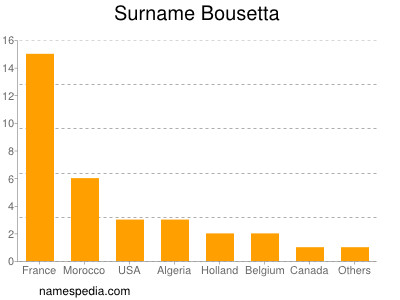 Surname Bousetta