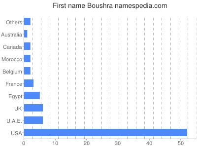 Given name Boushra