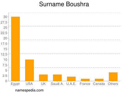 Surname Boushra