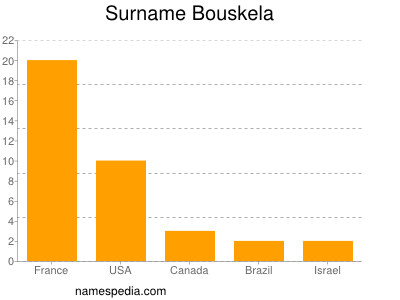 Surname Bouskela