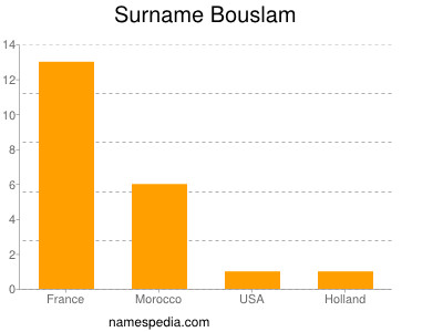 Surname Bouslam