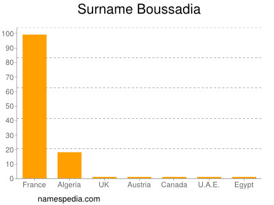 Surname Boussadia