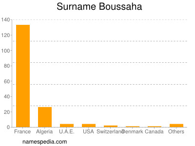 Surname Boussaha