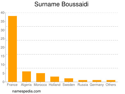Surname Boussaidi
