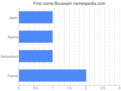 Vornamen Boussairi