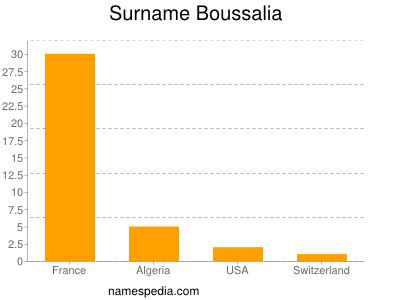 Surname Boussalia