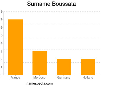 Surname Boussata