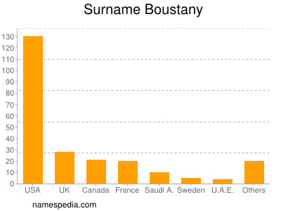 Surname Boustany