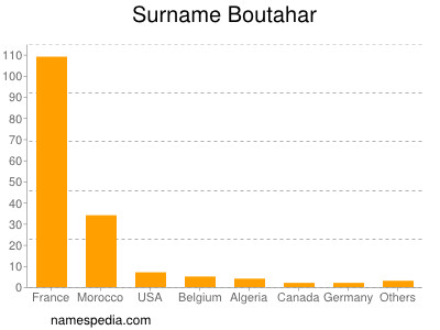 Surname Boutahar