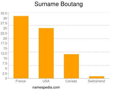 Surname Boutang
