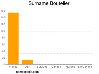 Surname Boutelier