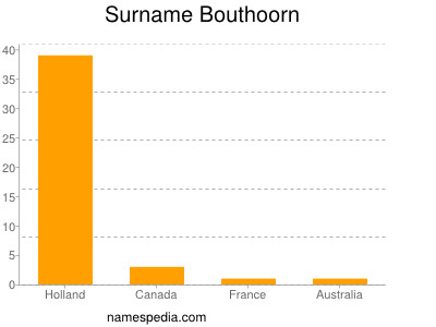 Surname Bouthoorn