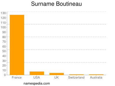 Surname Boutineau