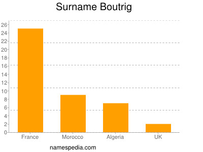 Surname Boutrig