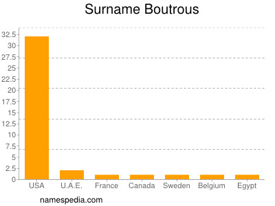 Surname Boutrous