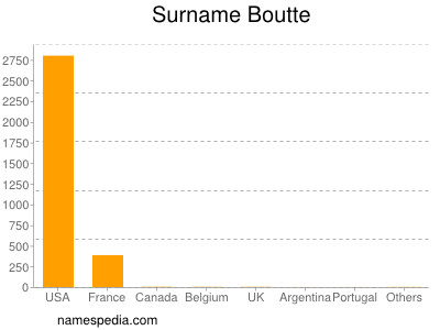 Surname Boutte