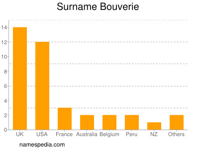 Surname Bouverie