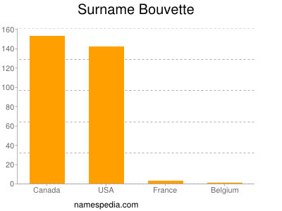 Familiennamen Bouvette