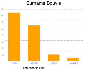 Surname Bouvie