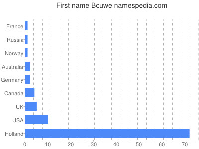 Given name Bouwe