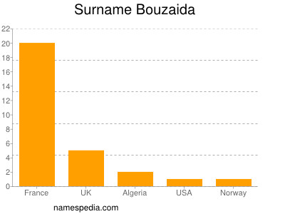 Surname Bouzaida