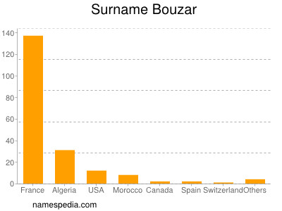 Surname Bouzar