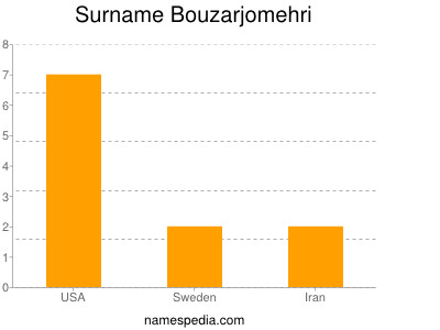 Surname Bouzarjomehri