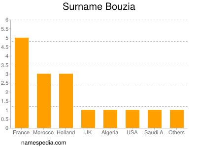 Surname Bouzia