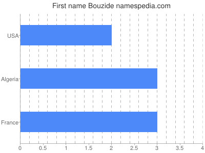 Given name Bouzide