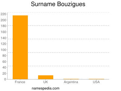 Surname Bouzigues