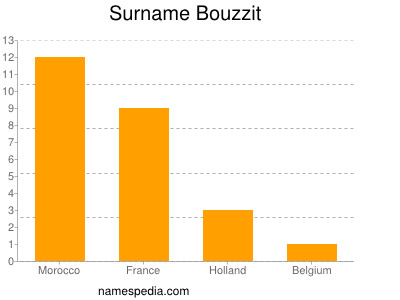 Surname Bouzzit