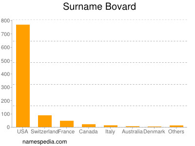 Surname Bovard