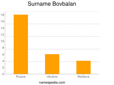 Surname Bovbalan