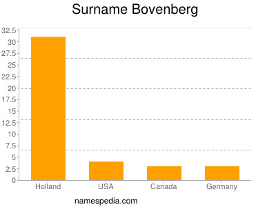 Surname Bovenberg