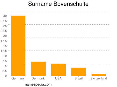 Surname Bovenschulte