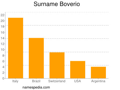 Surname Boverio
