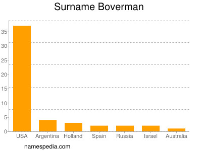Surname Boverman