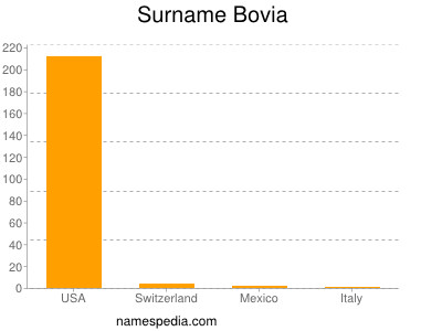 Surname Bovia