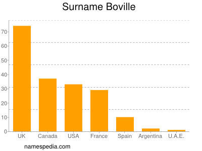Surname Boville