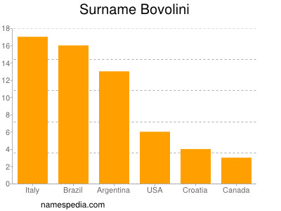 Familiennamen Bovolini