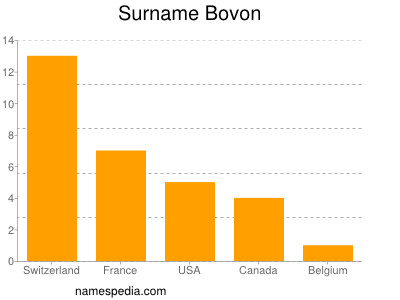Surname Bovon